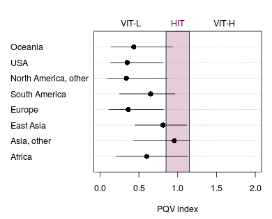 This figure shows the PQV index by geographic regions and by VIT-L, HIT, or VIT-H zones.