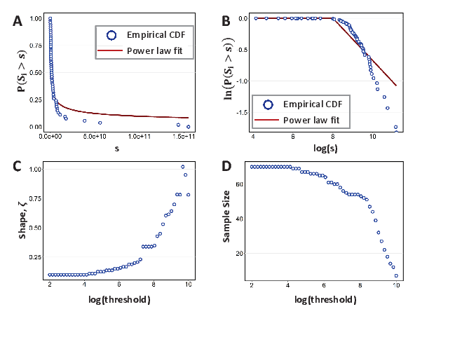This figure reports the estimated power laws in firm size based on total revenue and all firms in the data.