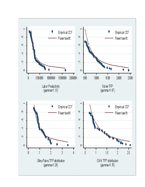 This figure shows the power law fit for calculated firm productivity distributions.