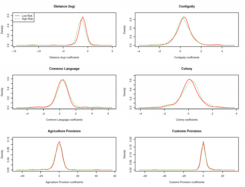 kernel density plots depicting distributional differences and similarities between high and low risk coefficients
