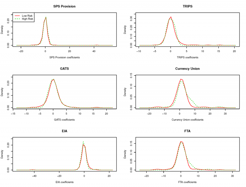 kernel density plots depicting distributional differences and similarities between high and low risk coefficients