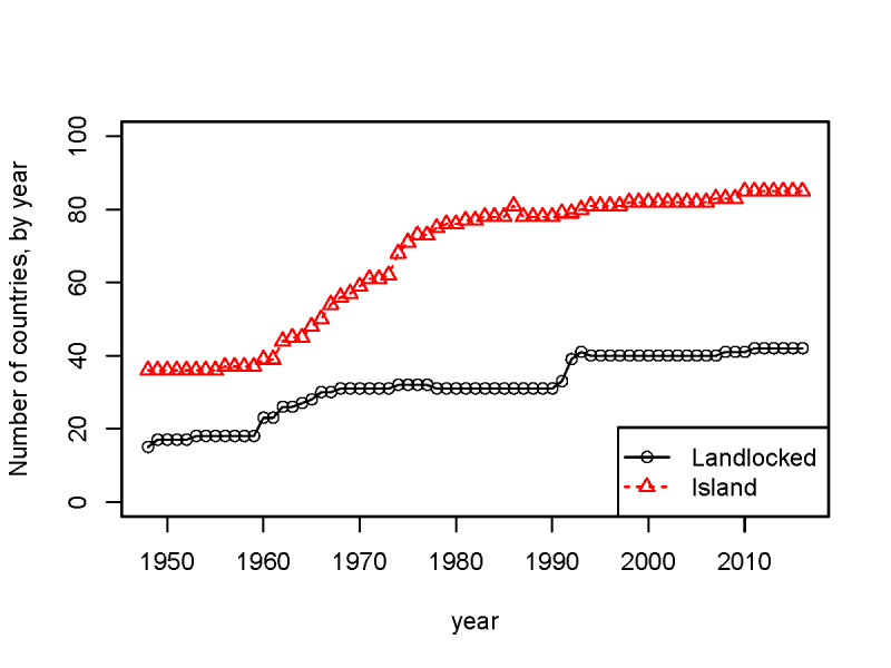 Number of landlocked and island countries in Dynamic Gravity dataset, by year