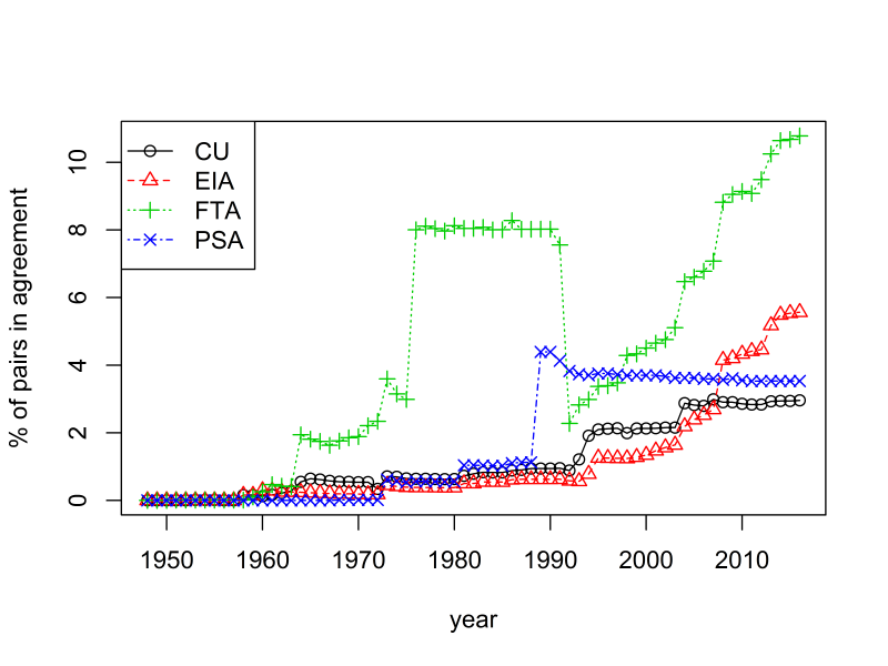 Percentage of country pairs in at least one PTA, by type