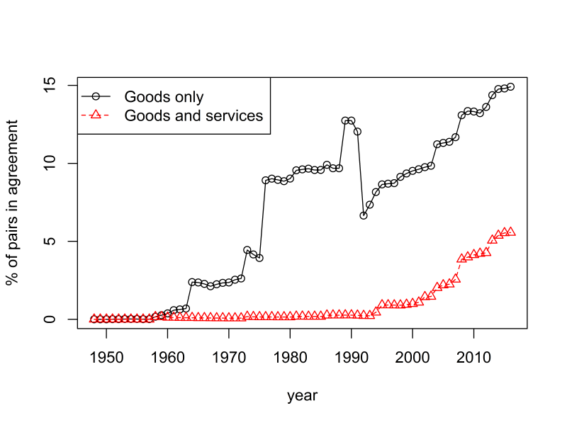 Percentage of country pairs in PTAs covering goods only vs goods and services