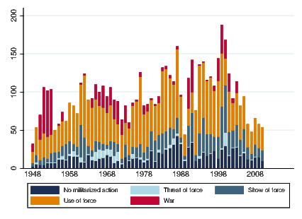 Number of conflicts over time, by level of hostility