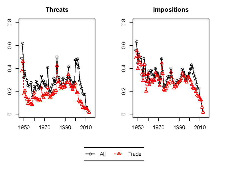Left panel: percentage of countries threatening general or trade specific sanctions, by year. Right panel: percentage of countries imposing general or trade specific sanctions, by year.