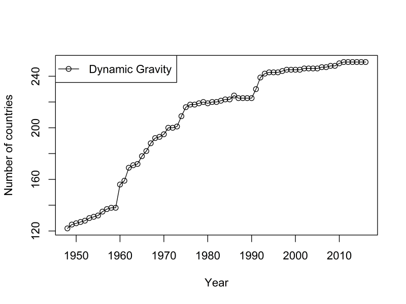 Number of countries in Dynamic Gravity dataset, by year