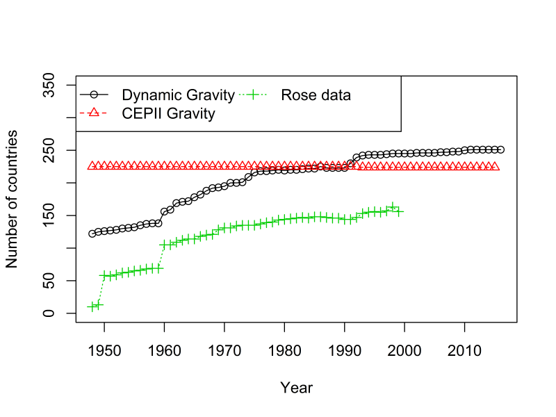 Comparison of number of countries by year, available in Dynamic Gravity dataset, CEPII dataset, and Rose dataset