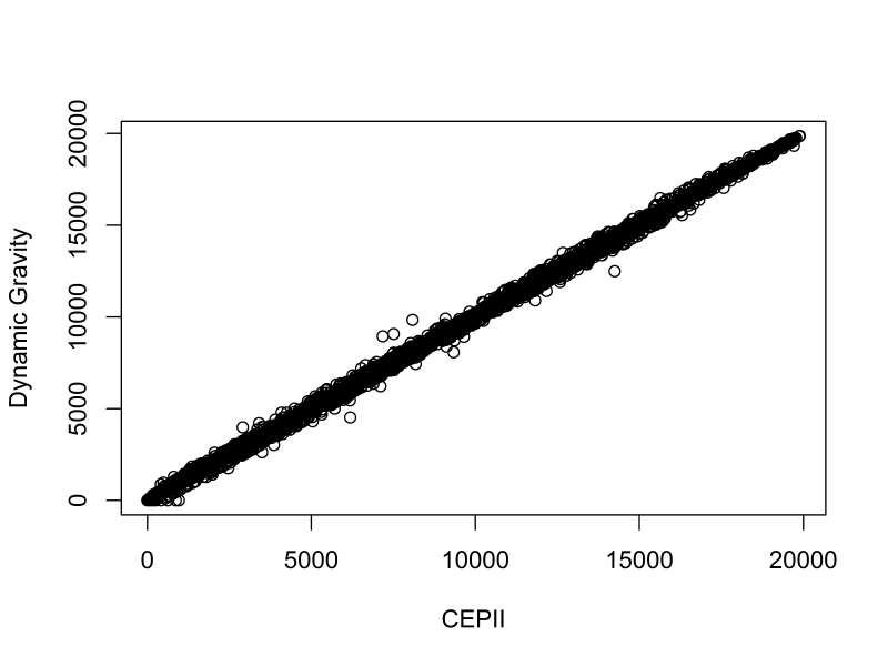 Comparing calculated population weighted distances in Dynamic Gravity and CEPII datasets