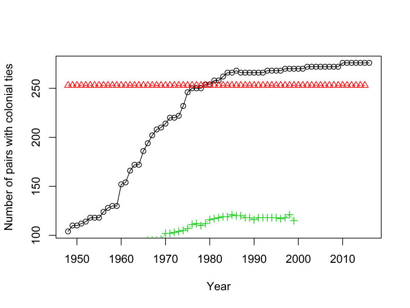 Comparing number of country pairs with colonial ties in Dynamic Gravity, CEPII, and Rose datasets