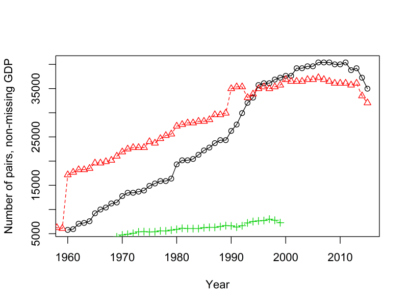 Comparing number of country pairs that have non-missing values of GDP in Dynamic Gravity, CEPII, and Rose datasets