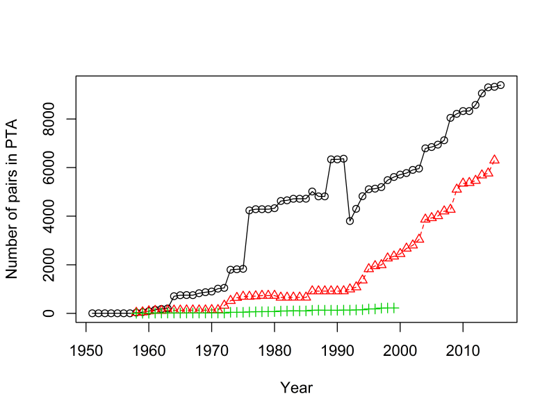 Comparing number of country pairs in a PTA between Dynamic Gravity, CEPII, and Rose datasets