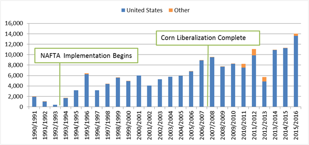 Title: Figure 1: Mexico:  Corn imports by source, 1990/91 to 2015/16 (1,000 mt) - Description: Mexican corn imports, almost entirely from the United States through the entire period, declined slightly from nearly 2,000 mt in 1990/91 to around 400 mt in 1992/93. After NAFTA was implemented in 1994, there was an increase in imports to over 6,000 mt in 1995/96. Imports fluctuated between 3,000 and 6,000 mt for the following 10 years before growing to nearly 10,000 mt after NAFTA corn liberalization was completed in 2008. After that, imports varied on an annual basis but trended upwards to nearly 14,000 mt in 2015/16.