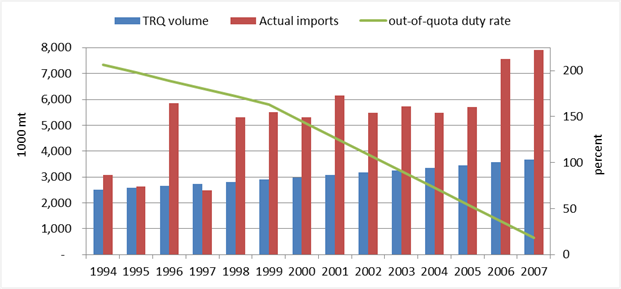 Title: Corn: Mexico’s  annual TRQ import volume, actual imports, and out-of-quota duty rate, 1994–2007  - Description: The out-of-quota duty rate fell from over 200 percent in 1994 to zero percent in 2008. The TRQ volume increased from 2.5 million mt in 1994 to 3.7 million mt in 2007. Actual imports were in excess of the quota every year except for 1997, often double the quota.