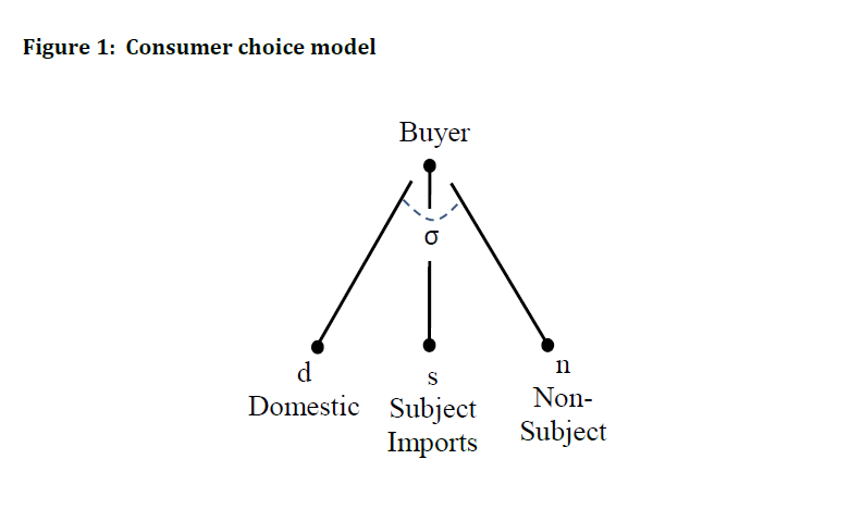 Figure 1 shows that consumers substitute between domestic product, subject imports, and non-subject imports, with an elasticity of substitution equal to sigma.