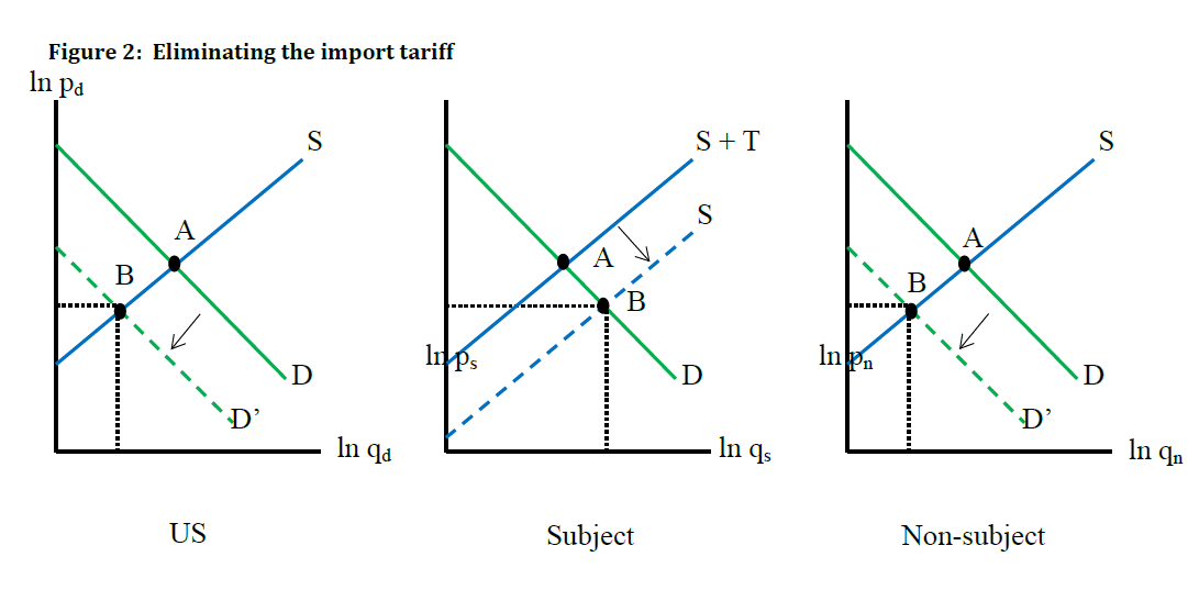 Title: Figure 2 shows the shifts in the demand and supply curves for the three products when the import tariff is eliminated.