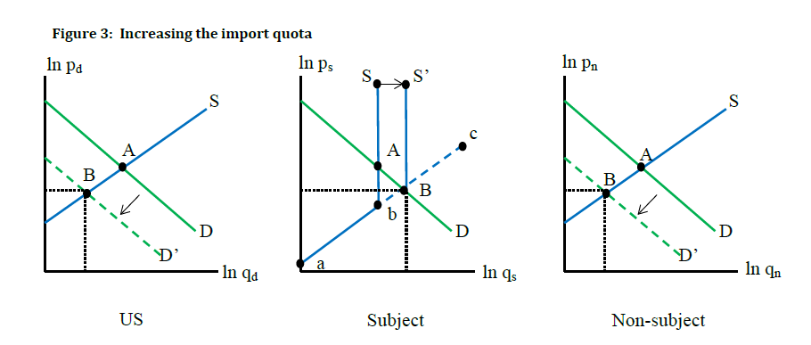 By binding we mean that equilibrium, consumers will purchase the full amount of subject imports allowed under the quota. Figure 3 illustrates the adjustments resulting from this policy change. 