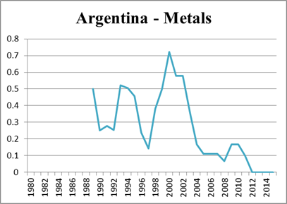Title: Graph for Argentina's Metals Sector shows the time series fluctuating, with a peak around 2000 and then a subsequent drop.
