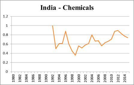 Title: Graph for the India's Chemicals Sector shows the time series fluctuating, dropping unevenly since 1992.