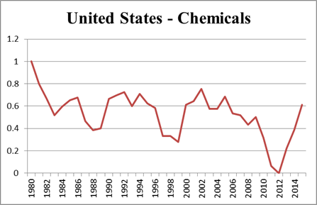 Title: Graph for the US Chemicals Sector shows the time series fluctuating, with a trend decline between 1980 and 2014.