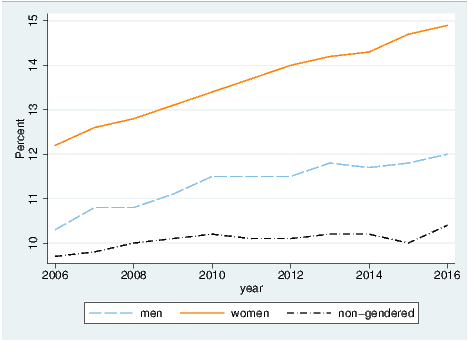 Average tariffs on women's apparel have increased more than average tariffs on men's apparel between 2006 and 2016
