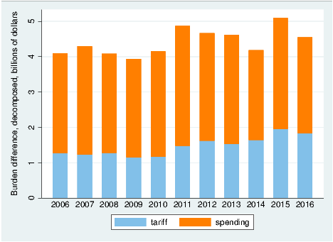 The difference between womens and mens tariff burden has grown from 4.1 billion in 2006 to 4.6 billion in 2016, a change of 11 percent.