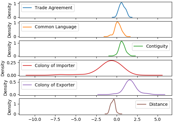 The image contains 6 stacked kernel density plots, depicting the coefficient estimates for trade agreements, common language, contiguity, colony of importer, colony of exporter and distance, respectively. 