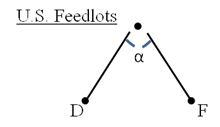 Title: Figure 1 - Description: A single node representing U.S. feedlots faces two choice branches: they will purchase either domestic or foreign cattle. The acute angle between the branches, labeled alpha, represents the elasticity of substitution between domestic and foreign cattle.