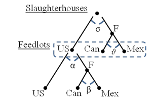 Title: Figure 3 - Description: A single node representing U.S. slaughterhouses faces the choice of purchasing cattle from either domestic or foreign feedlots, with elasticity of substitution sigma. Nested within the foreign feedlot branch is the choice between cattle from Canadian or Mexican feedlots, with elasticity of substitution theta. The U.S. feedlot branch is connected to the nested choice structure from figure 2, where cattle in U.S. feedlots can come from domestic or foreign sources.