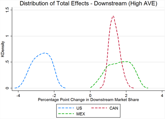 Title: Figure 8 - Description: Change in U.S. downstream market share in the high tariff simulation is symmetrically distributed in a flattened bell shape around a mean of -2.72 percentage points, with a range from -4.19 to -1.36 percentage points.
Change in Canadian downstream market share is distributed in a pointed bell shape with a long right tail around a mode of 1.3 percentage points, with a range between 0.53 and 2.45 percentage points.
The density plot of changes in Mexican downstream market share is again somewhat flat in the middle, though slightly tilted up towards the higher end, and slopes sharply downward near its extrema. The mean is at 1.61 percentage points and the range is between 0 and 3.22 percentage points.
When all three kernel density plots are displayed in the same graph, the Canadian distribution is nested right in the center of the Mexican distribution. The U.S. distribution again looks similar to the Mexican distribution, though it is taller and rounder on top and situated in the far negative side of the value axis.
