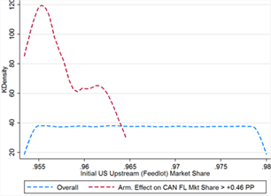 Title: Figure 9A - Description: Initial U.S. upstream market share is uniformly distributed between 95.3 and 98 percent in the high tariff simulation. In the subset of cases where the Armington effect on Canada’s upstream market share is greater than 0.46 percentage points, initial U.S. market share has a jagged density plot with one large and one small peak. This distribution is at the low end of its overall range, bounded from above at only 96.5 percent. The mode in these cases is near 95.5 percent.