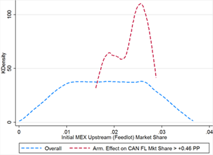 Title: Figure 9C - Description: Initial Mexican upstream market share in the high tariff simulation has a density plot that is flat in the middle and linearly sloped on either side, ranging from 0 to 3.7 percent. In the subset of cases where the Armington effect on Canada’s upstream market share is greater than 0.46 percentage points, initial Mexican upstream market share has a density plot with one large and one small peak. This distribution is located near the center of its overall distribution, bounded from below at 1.6 percent and from above at 2.9 percent. The mode of this distribution is near 2.6 percent.