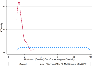 Title: Figure 9E - Description: Upstream foreign-foreign Armington elasticity is uniformly distributed between 1 and 10 in the high tariff simulation. In the subset of cases where the Armington effect on Canada’s upstream market share is greater than 0.46 percentage points, the density plot of the foreign-foreign Armington elasticity is bounded from above at 3.2 and has a single peak at its mode, near 1.9.
