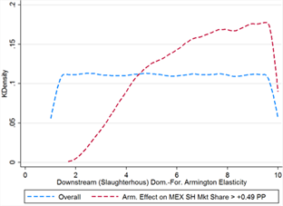 Title: Figure 11D - Description: Downstream domestic-foreign Armington elasticity is uniformly distributed between 1 and 10 in the high tariff simulation. In the subset of cases where the Armington effect on Canadian downstream market share is greater than 0.31 percentage points, the density plot of domestic-foreign Armington elasticity is bounded from below at 2.5. It slopes sharply upward between 2.5 and 5, and is uniform between 5 and 10.