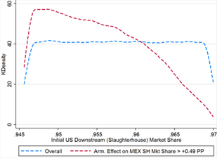 Title: Figure 12A - Description: Initial U.S. downstream market share is uniformly distributed between 94.6 percent and 97 percent in the high tariff simulation. In the subset of cases where the Armington effect on Mexico’s downstream market share is greater than 0.49 percentage points, the density plot of initial U.S. market share peaks at the very low end of the overall distribution and then slopes downward in a concave fashion, approaching zero density at 97 percent.