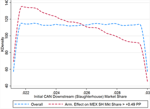 Title: Figure 12B - Description: Initial Canadian downstream market share is uniformly distributed between 2.1 and 3 percent in the high tariff simulation. In the subset of cases where the Armington effect on Mexico’s downstream market share is greater than 0.49 percentage points, the density plot of initial Canadian market share is skewed to the low end of the overall distribution, sloping downward rather than being flat.