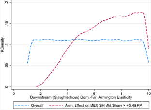 Title: Figure 12D - Description: Downstream domestic-foreign Armington elasticity is uniformly distributed between 1 and 10 in the high tariff simulation. In the subset of cases where the Armington effect on Mexico’s downstream market share is greater than 0.49 percentage points, the density plot of domestic-foreign Armington elasticity is bounded from below at 1.7. It slopes upward in an S-shape to a mode at the very high end of the overall distribution.