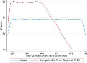 Title: Figure 13A - Description: Initial U.S. upstream market share is uniformly distributed between 95.3 percent and 98 percent in the high tariff simulation. In the subset of cases where the total change in Mexico’s upstream market share is greater than 0.52 percentage points, initial U.S. market share has uniform distribution between 95 percent and 96.5 percent which then slopes linearly downward to an upper bound of 97.5 percent.