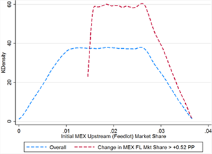 Title: Figure 13C - Description: Initial Mexican upstream market share in the high tariff simulation has a distribution that is flat in the middle and linearly sloped on either side, bounded between 0 to 3.5 percent. In the subset of cases where the total change in Mexico’s upstream market share is greater than 0.52 percentage points, initial Mexican market share is identically distributed to the overall case but truncated from below at 1.5 percent.