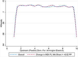 Title: Figure 13D - Description: Upstream domestic-foreign Armington elasticity is uniformly distributed between 1 and 10 in the high tariff simulation. There is no difference in distribution between the overall set of cases and the set of cases where the total change in Mexico’s upstream market share is greater than 0.52 percentage points.