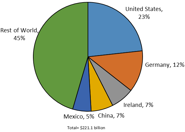 Pie chart showing that the United States represented 23 percent of total global medtech exports in 2016.