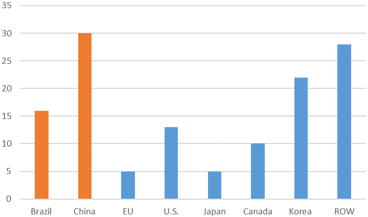 A bar chart depicting the number of TBT notifications in the medical device industry for Brazil, China, the EU, U.S., Japan, Canada, Korea, and the Rest of the World. Brazil and China led the world in these notifications at 16 and 30, respectively.