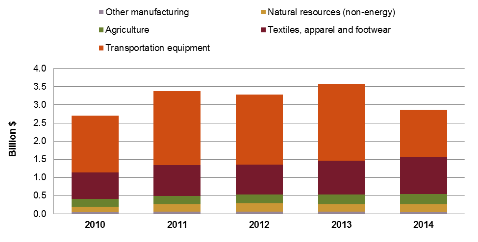 Figure SSA.1 shows that the value of U.S. Imports under AGOA, excluding crude and refined petroleum products, generally increased during 2010-13, growing from about $2.7 billion to slightly over $3.5 billion. However, in 2014, exports declined to $2.9 billion, almost reaching the 2010 level.