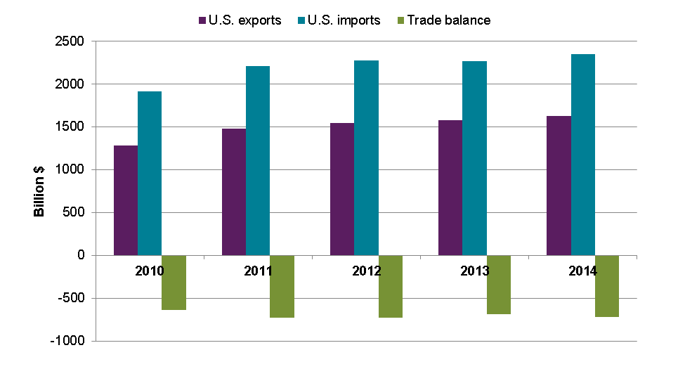 This bar chart shows the dollar values (in billions of dollars) of total U.S. exports, total imports, and the trade balance from 2010 to 2014.  The trade balance is the difference between exports and imports.  Imports exceed exports and the trade balance is negative for all the years in the chart.