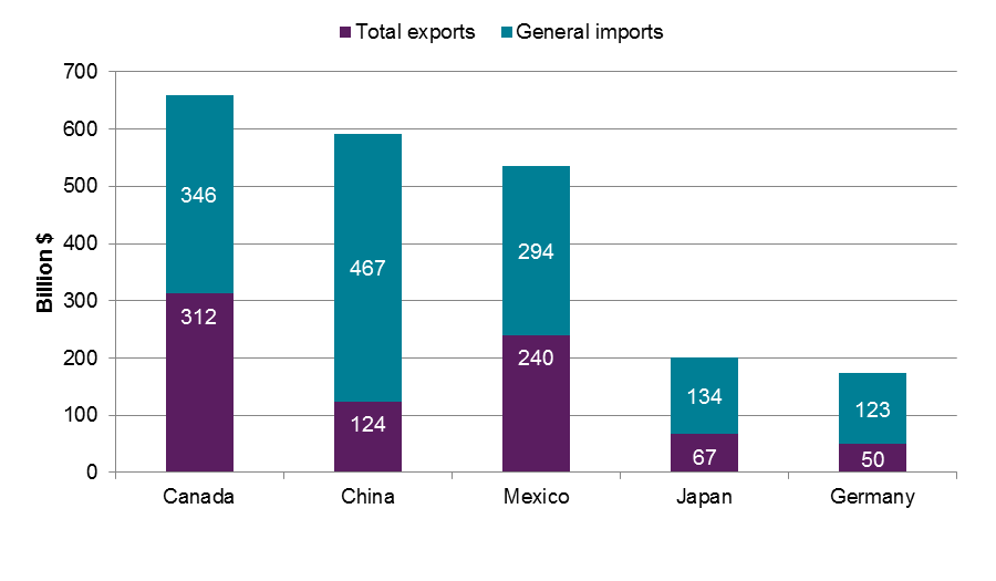 This stacked bar chart shows the dollar values (in billions of dollars) of U.S. exports to and U.S. imports from the United State's top five trading partners from 2010 to 2014.  The top five trading partners are Canada, China, Mexico, Japan, and Germany.
