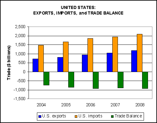 USA Export Import & Trade Balance Chart