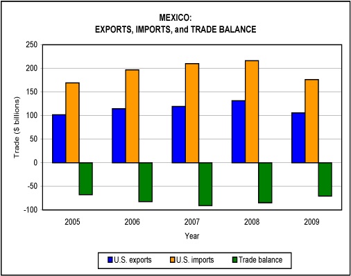 Mexican imports discount
