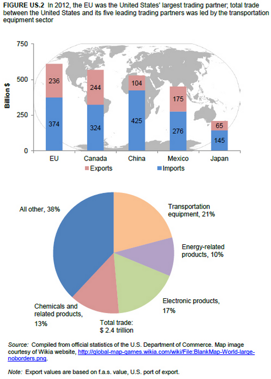 U S Trade by Industry Sector and Selected Trading U S Trade by Industry Sector and Selected Trading