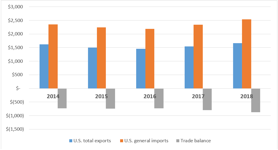 Title: Figure US.1 Total U.S. exports, general imports and trade balance, 2014–18 (billion $) - Description: Figure US.1 is a clustered column graph with data for U.S. total exports (shown by a blue column), U.S. general imports (shown by an orange column), and trade balance (shown by a gray column) in billions of dollars for five years from 2014 to 2018. U.S. total exports, general imports, and trade balance decreased slightly from 2014 to 2016 and then increased in 2017 to peak in 2018.