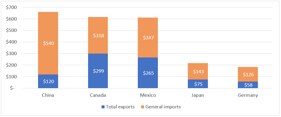 Title: Figure US.2 Total trade between the United States and its five largest single-country trading partners, 2018 (billion $) - Description: Figure US.2 is a stacked column graph with data for U.S. total exports and general imports between the United States and its five largest single-country trading partners in 2018. U.S. total trade (U.S. total exports plus U.S. general imports) was highest with China in 2018, followed by Canada, Mexico, Japan, and Germany. Total U.S. exports are shown in blue at the bottom of each column and U.S. general imports are shown in orange at the top of each column. U.S. total exports were highest to Canada in 2018, while U.S. general imports were highest from China. 